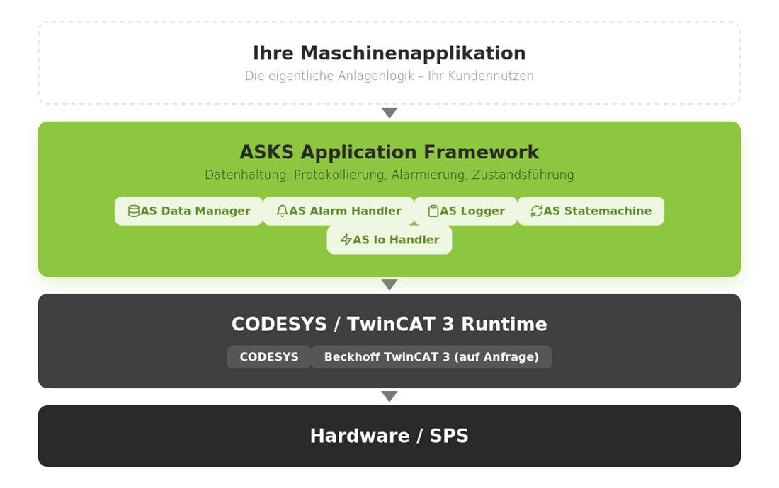 Architecture: machine application, ASKS Application Framework, CODESYS/TwinCAT 3 runtime, hardware/PLC.