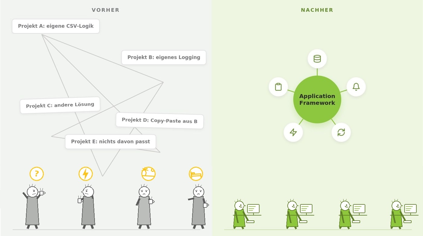 Before: scattered silo solutions per project. After: one shared ASKS Application Framework.
